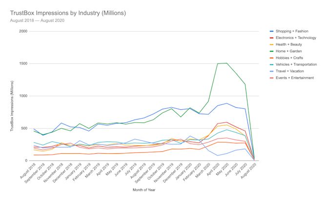 Trustpilot data shows that impressions on TrustBoxes always see a spike around peak shopping season TrustBox Impressions by Industry