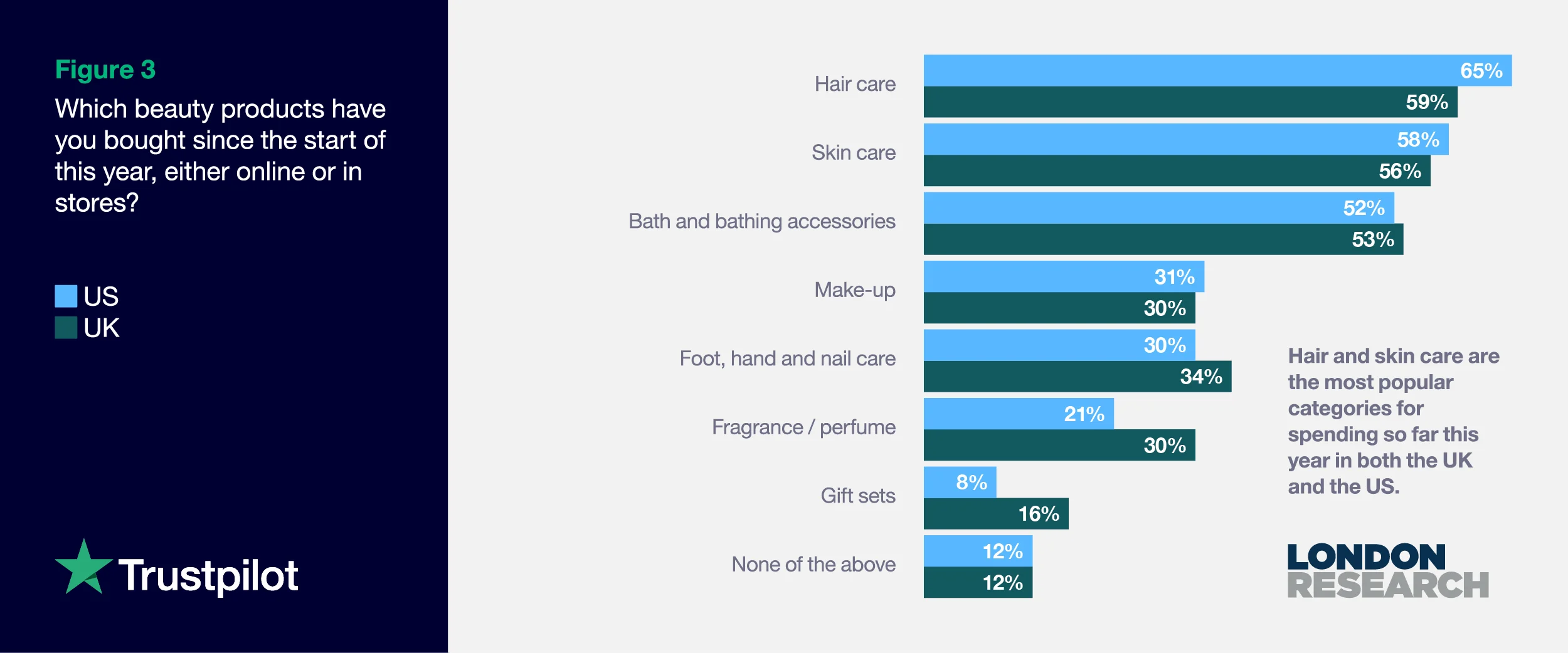 Figure 3: Which beauty products have you bought since the start of the year?