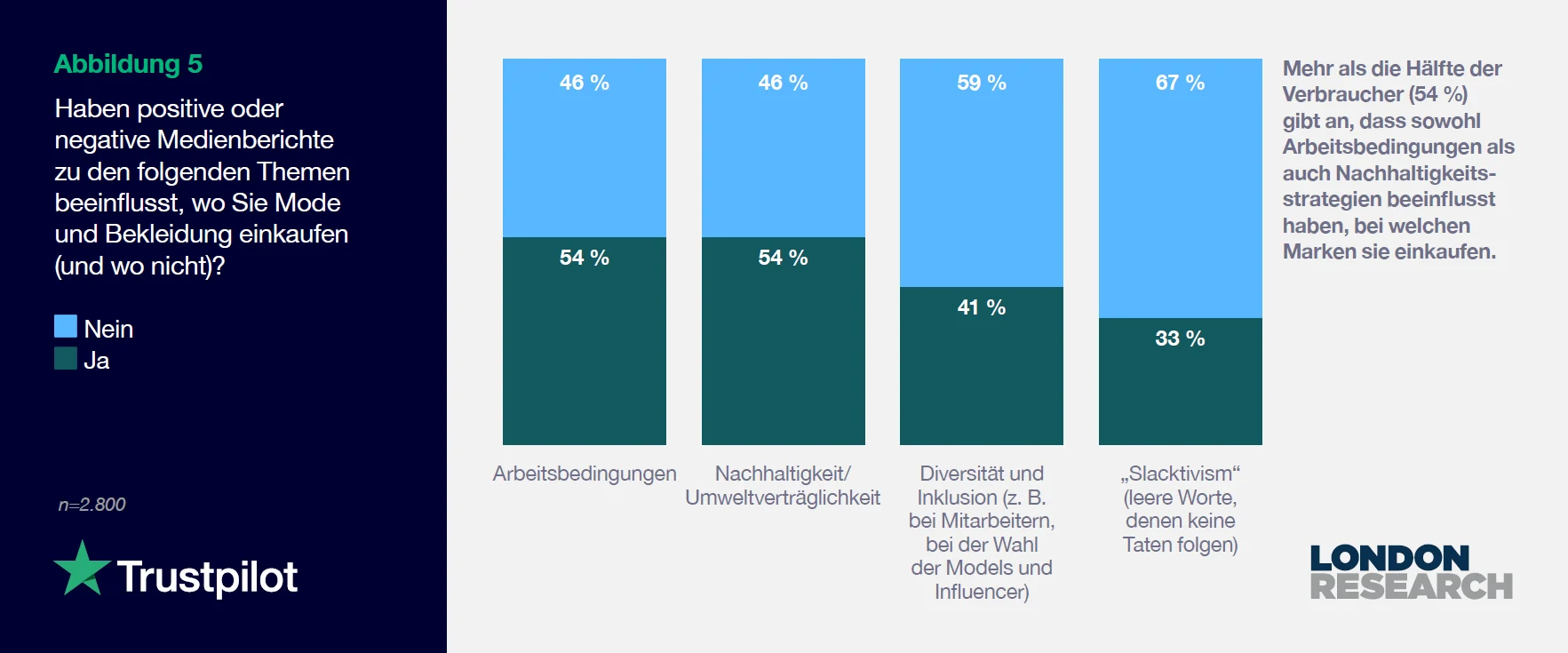 Abbildung 5: Haben positive oder negative Medienberichte zu den folgenden Themen beeinflusst, wo Sie Mode und Bekleidung einkaufen (und wo nicht)?