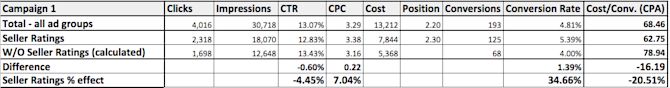 Although CTR decreased 4.45, what matters is conversion rate and the CPA. GSRs - KB