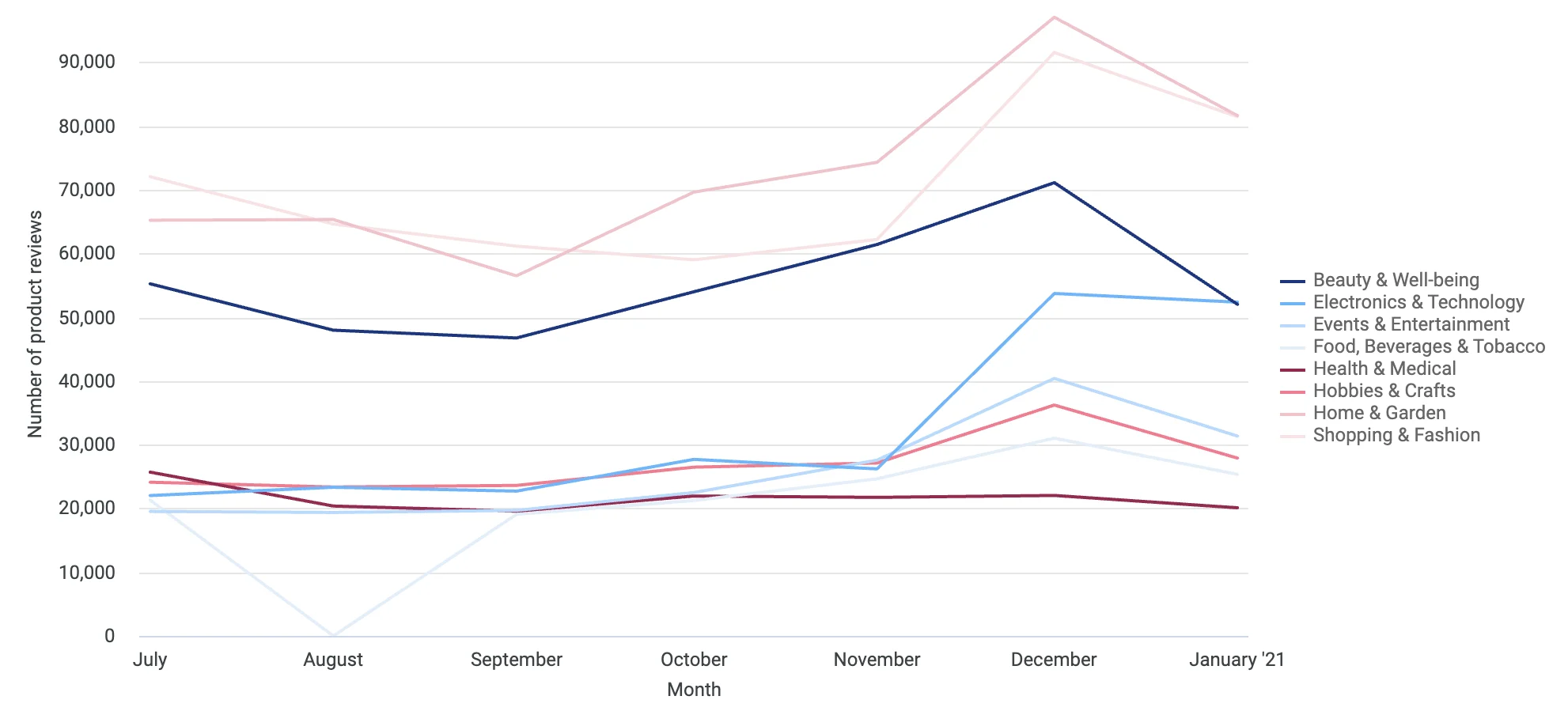 5 Product reviews per industry last six months