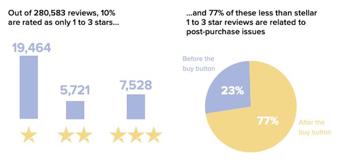 Reviews today