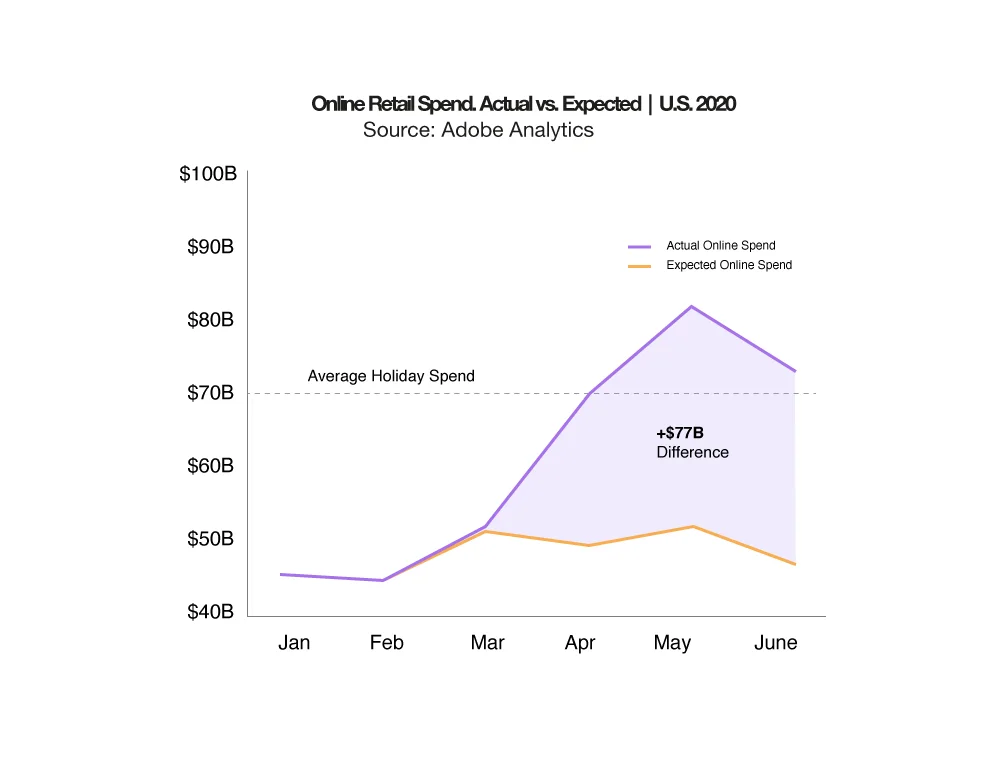 La spesa online al dettaglio attuale vs la previsione di Adobe Analytics