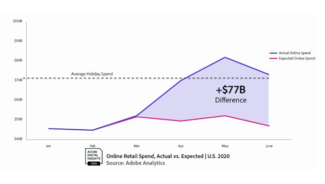 Online Retail Spend Actual vs Expected via Adobe Digital Economy Index Online Retail Spend Actual vs Expected Adobe Analytics