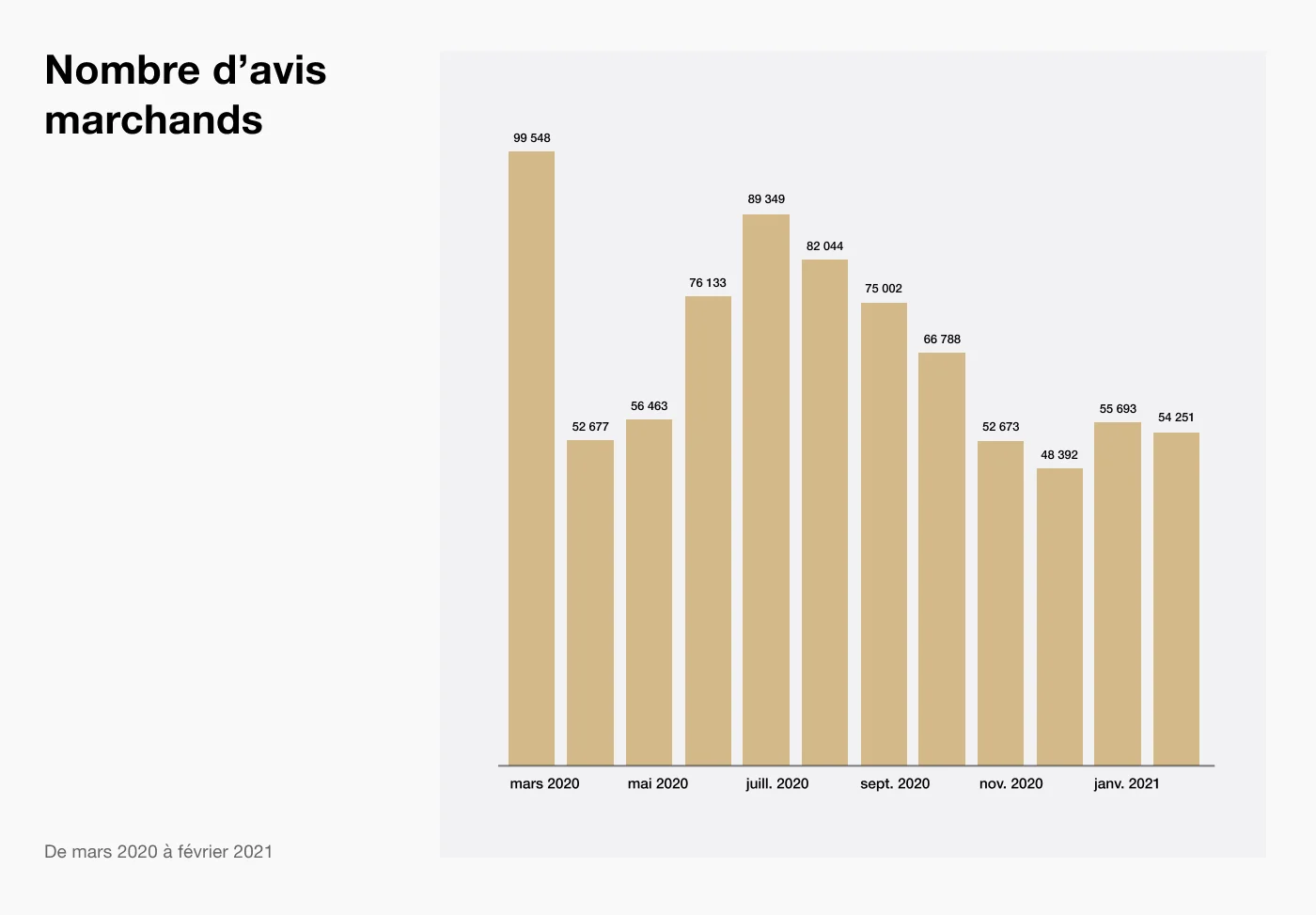 Avis marchands dans le secteur du voyage sur Trustpilot du 1er mars 2020 au 1er mars 2021.