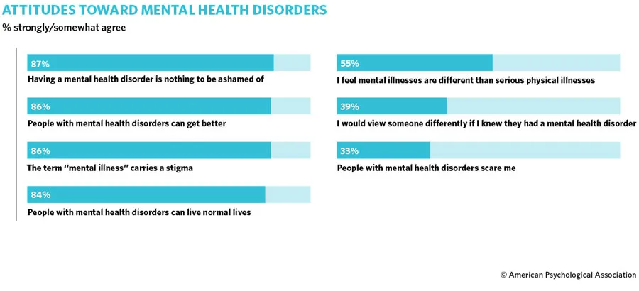 American Psychological Association survey on attitudes towards mental health disorders