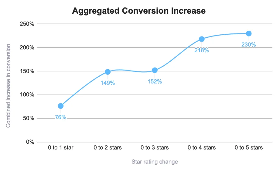 Conversion increase