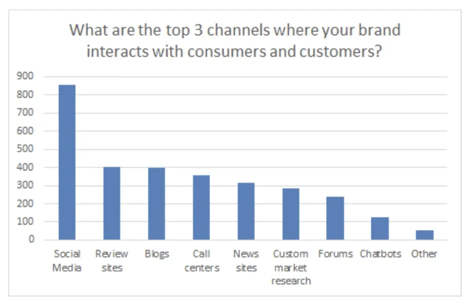 Welches sind die Top-3-Kanäle, auf denen Ihre Marke mit Verbrauchern und Kunden kommuniziert? Das Ergebnis: Soziale Medien, Bewertungsportale und Blogs.