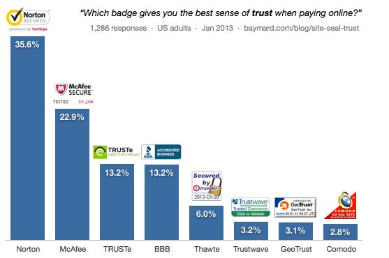 BaymardTrustSeal Graph showing which kind of trust and security symbols are best