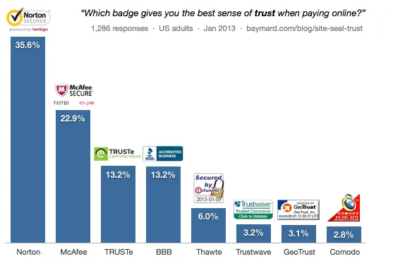 Graph showing which kind of trust and security symbols are best