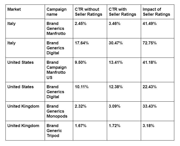 CTR table