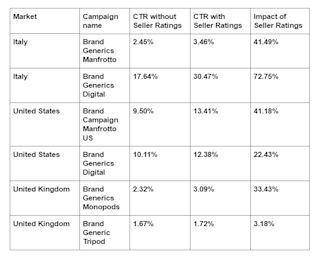 CTR table