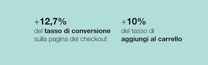 I risultati ottenuti da FRMODA grazie all'uso di Trustpilot FRMODA - immagine che mostra l'aumento del tasso di conversione di aggiunta al carrello