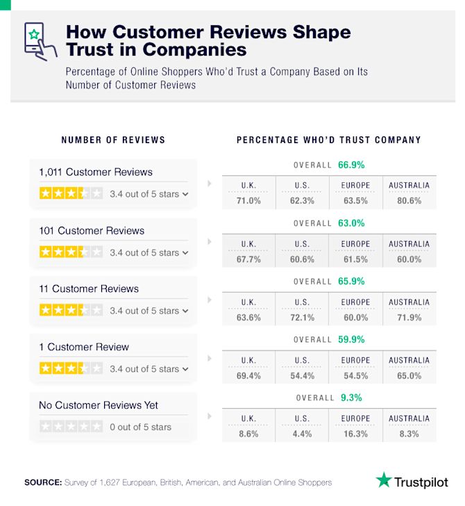 How customer reviews shape trust in companies Transparency-and-trust-A3