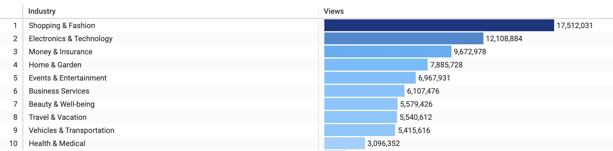 Industries with the most profile views in Q4 2019