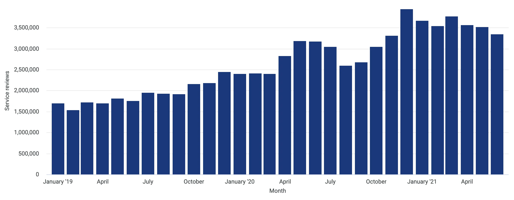 Amount of service reviews left on Trustpilot.com between January 1st 2019 and July 1st 2021