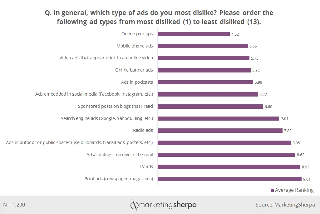 Graph showing which kind of ads are like and disliked 