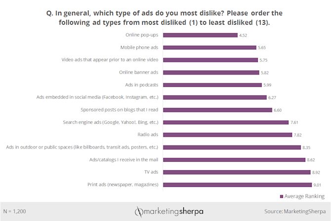 Disliked ads average ranking Graph showing which kind of ads are like and disliked