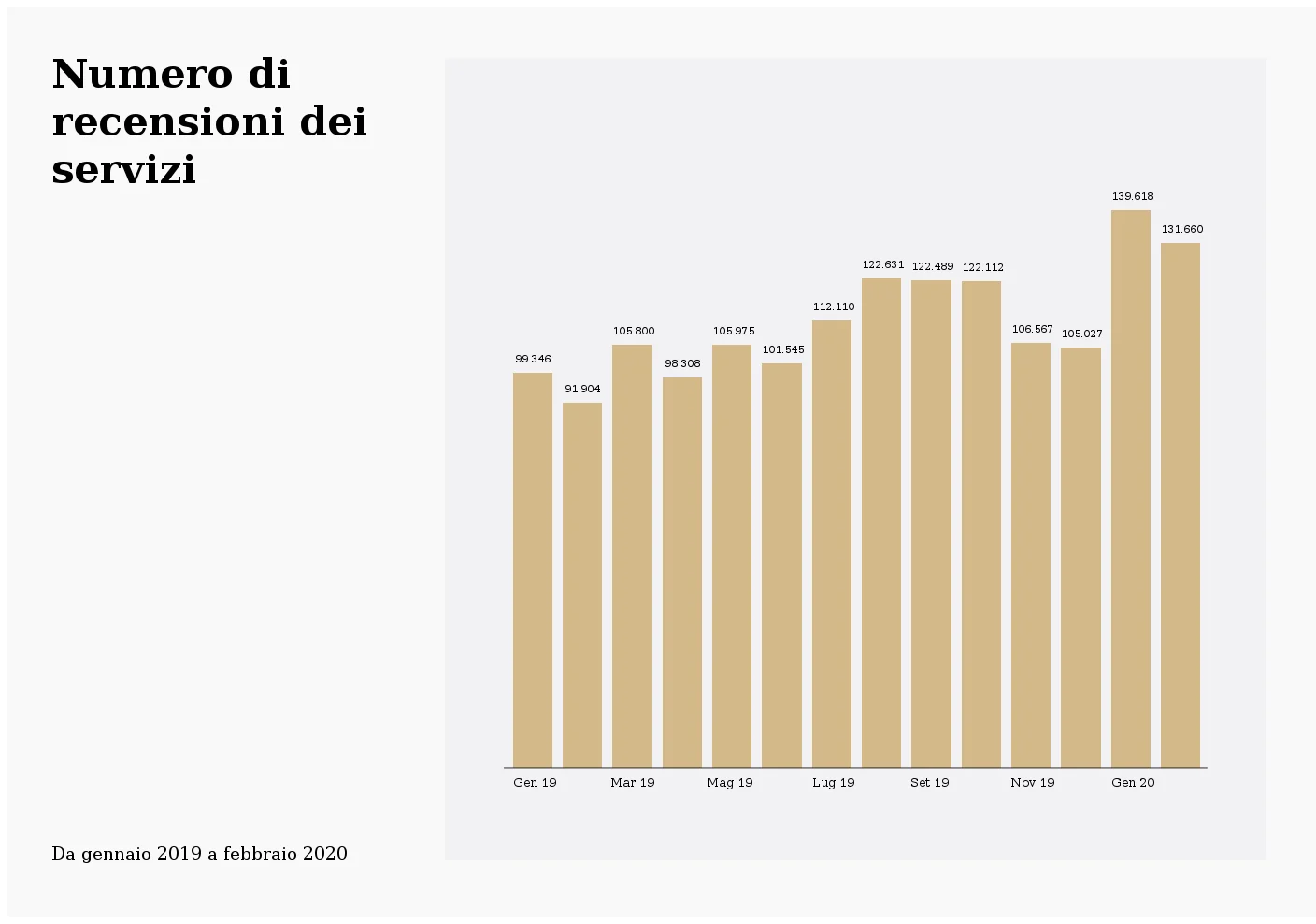 Recensioni dei servizi di viaggio su Trustpilot.com dal 1° gennaio 2019 al 29 febbraio 2020.