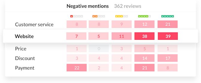 trustpilot machine learning tool heatmap