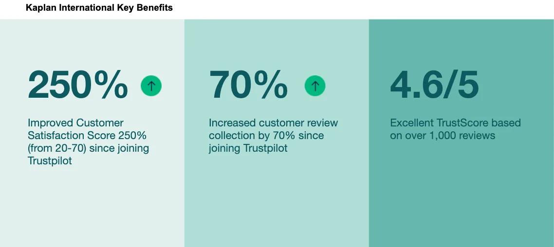 Kaplan International Key Benefits