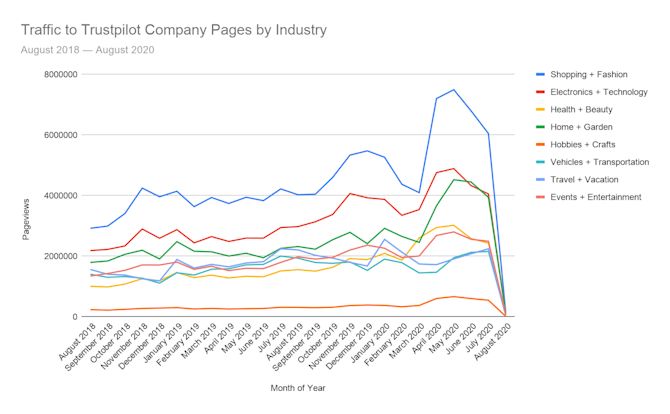 Consumers search for reviews more often leading up to the holiday rush Traffic to Trustpilot Profile Pages by Industry