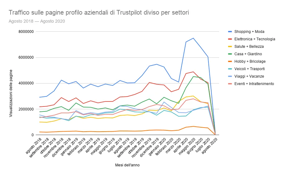 Il traffico verso le pagine profilo di Trustpilot diviso per settori