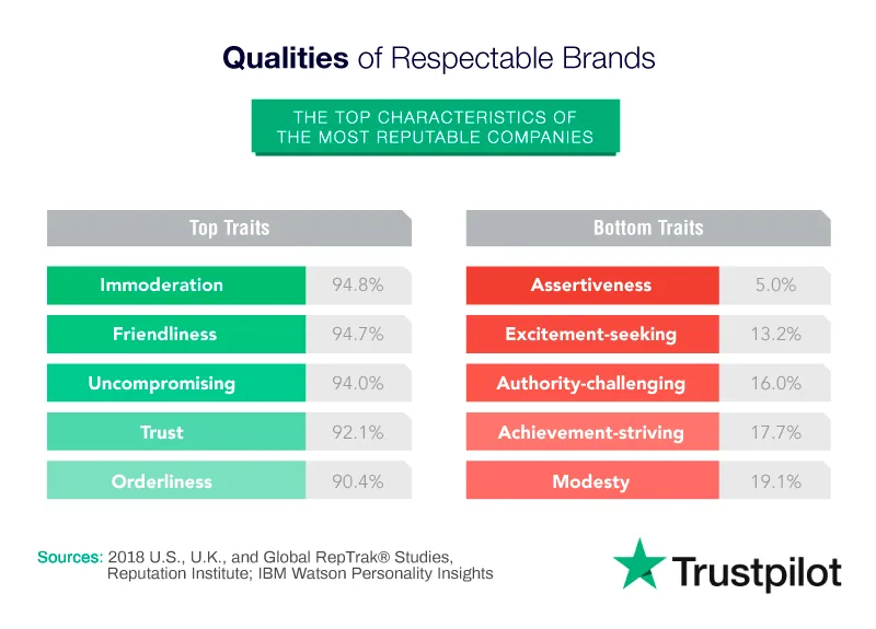 qualities of respectable brands