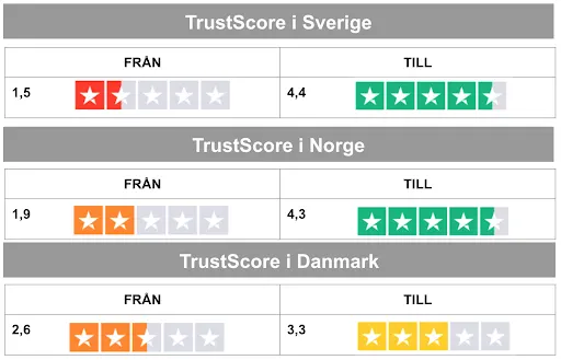 CDONtrustscore