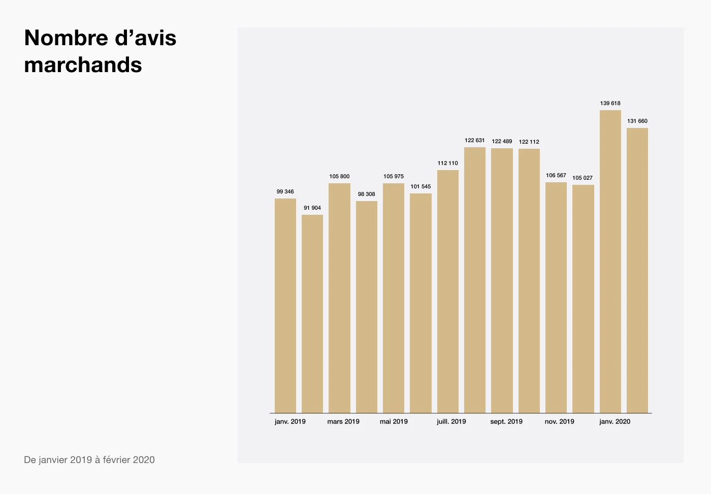 Avis marchands dans le secteur du voyage sur Trustpilot du 1e janvier 2019 au 29 février 2020.