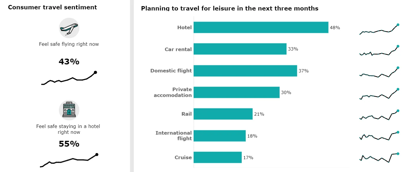 Deloitte travel consumer insights: Consumer travel sentiment - "Feel safe flying right now": 43% - "Feel safe staying in a hotel right now": 55%