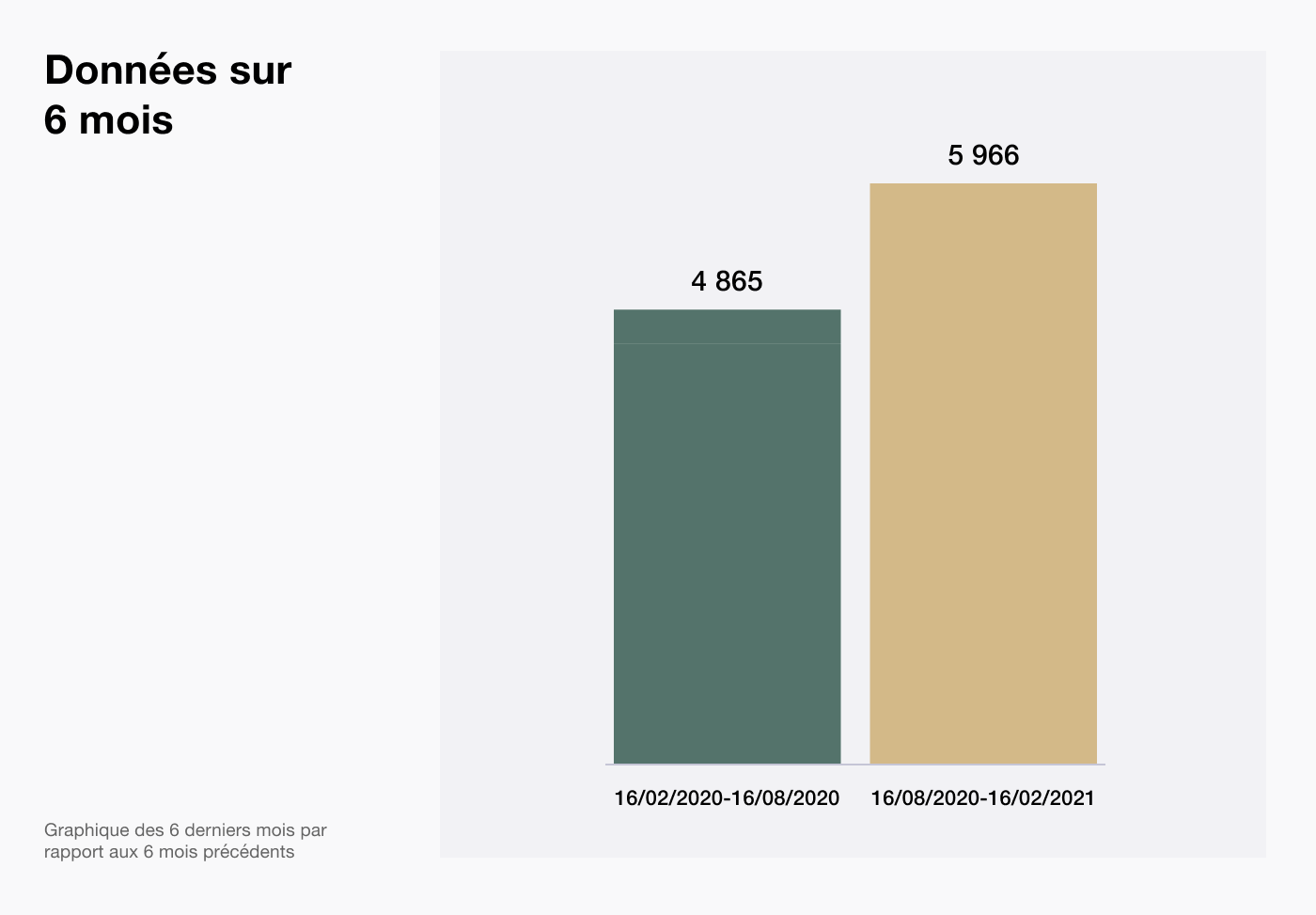 Nombre d’avis comportant les mots-clés « santé mentale » et « bien-être » sur Trustpilot.com de février à août 2020, et d’août 2020 à février 2021. Nombre d’avis comportant les mots-clés « santé mentale » et « bien-être » sur Trustpilot.com de février à août 2020, et d’août 2020 à février 2021.