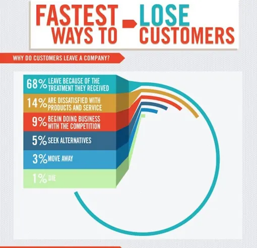 Fastest Ways to Lose Customers from Neil Patel