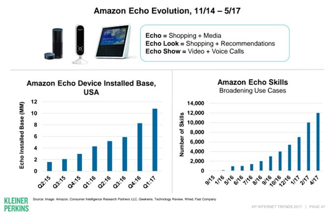 Die Entwicklung von Amazon Echo (2015–2017) Säulendiagramme zur Entwicklung von Amazon Echo