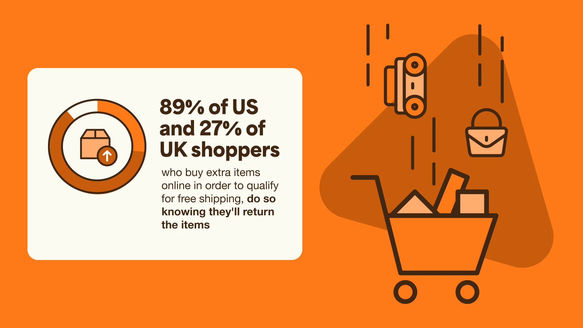 89% of US and 27% of UK shoppers who buy extra items online in order to qualify for free shipping do so know they'll return the items Returns survey details - free shipping