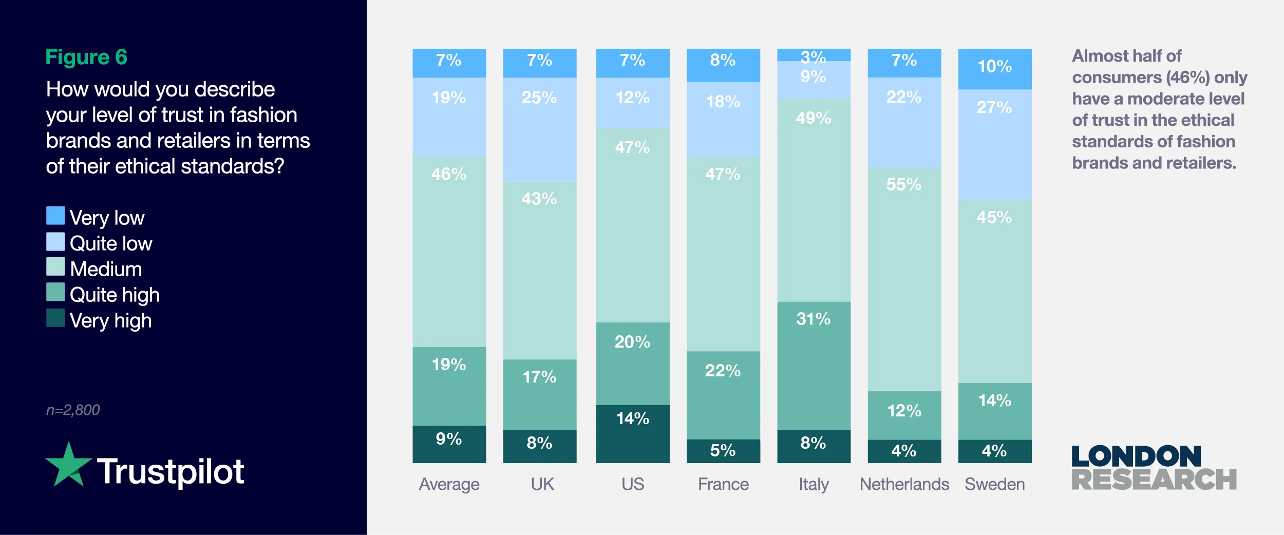 Figure 6: How would you describe your level of trust in fashion brands and retailers in terms of their ethical standards?