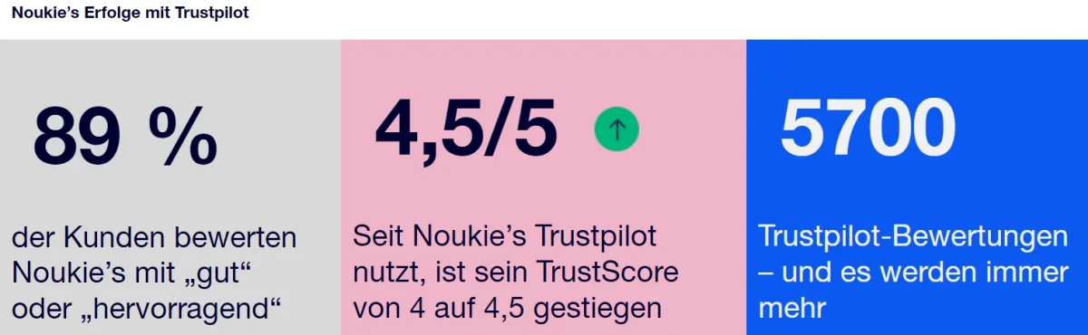 Noukie's Erfolge mit Trustpilot: 89 % der Kunden bewerten Noukie's mit gut oder hervorragend. Seit Noukie's Trustpilot nutzt, ist sein TrustScore von 4 auf 4,5 gestiegen. Noukie's hat inzwischen über 5700 Trustpilot-Bewertungen – und es werden immer mehr.