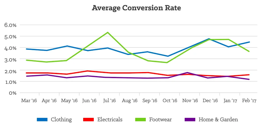 Average conversion rates