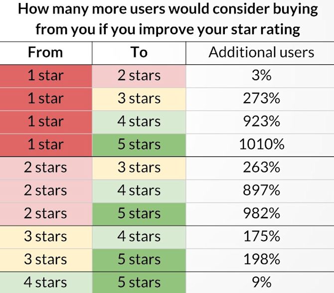 star rating trustpilot research