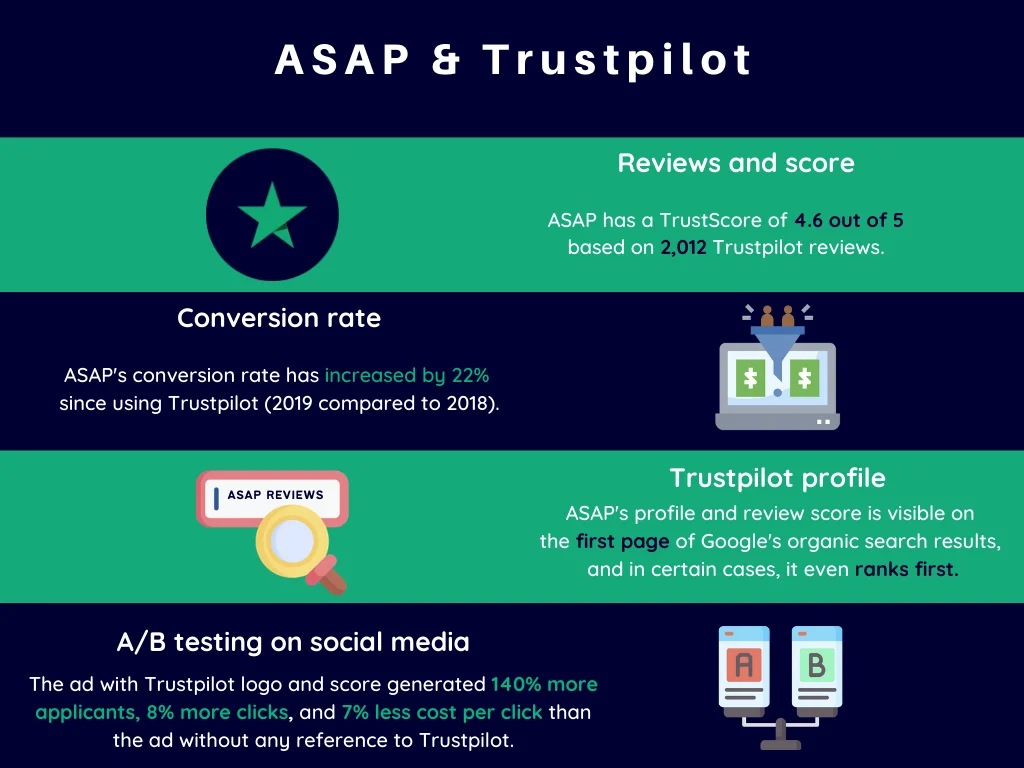 ASAP and Trustpilot