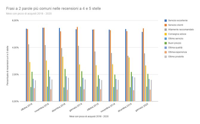 Per quanto riguarda le recensioni positive lasciate durante il picco degli acquisti, "Servizio eccellente" e "Servizio clienti" erano tra le espressioni più comuni, che comparivano in circa il 5,5% di tutte le recensioni in inglese del periodo in questione. Sentiments from Positive Reviews