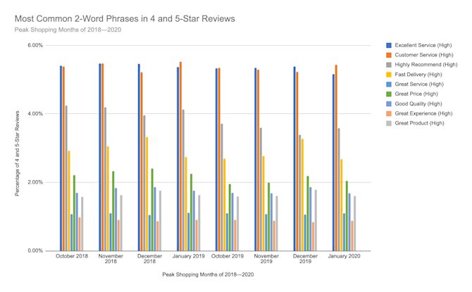 For positive reviews left during peak shopping season, “Excellent Service” and “Customer Service” were among the most common phrases, showing up in about 5.5% of all English-language reviews from the time period. Sentiments from Positive Reviews