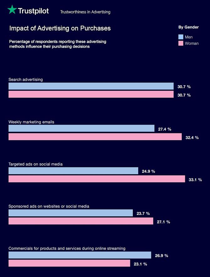 Consumer insights about the influence of ads on purchasing decisions, broken out by gender Impact of Ads on Purchases By Gender