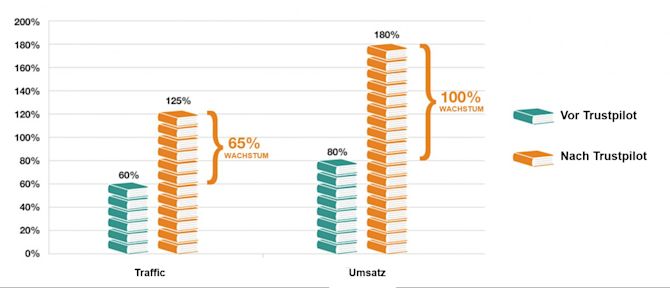 Jährliches Wachstum von Traffic und Umsatz vor und nach Beginn der Zusammenarbeit mit Trustpilot Säulendiagramm - Jährliches Wachstum von Traffic und Umsatz vor und nach Beginn der Zusammenarbeit mit Trustpilot