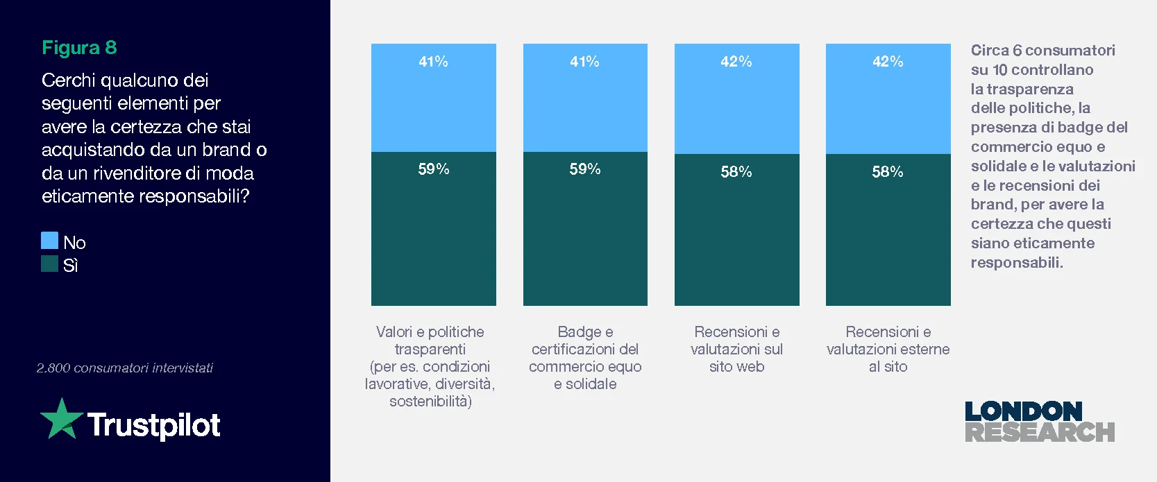 Figura 8: Cerchi qualcuno dei seguenti elementi per avere la certezza che stai acquistando da un brand o da un rivenditore di moda eticamente responsabili?