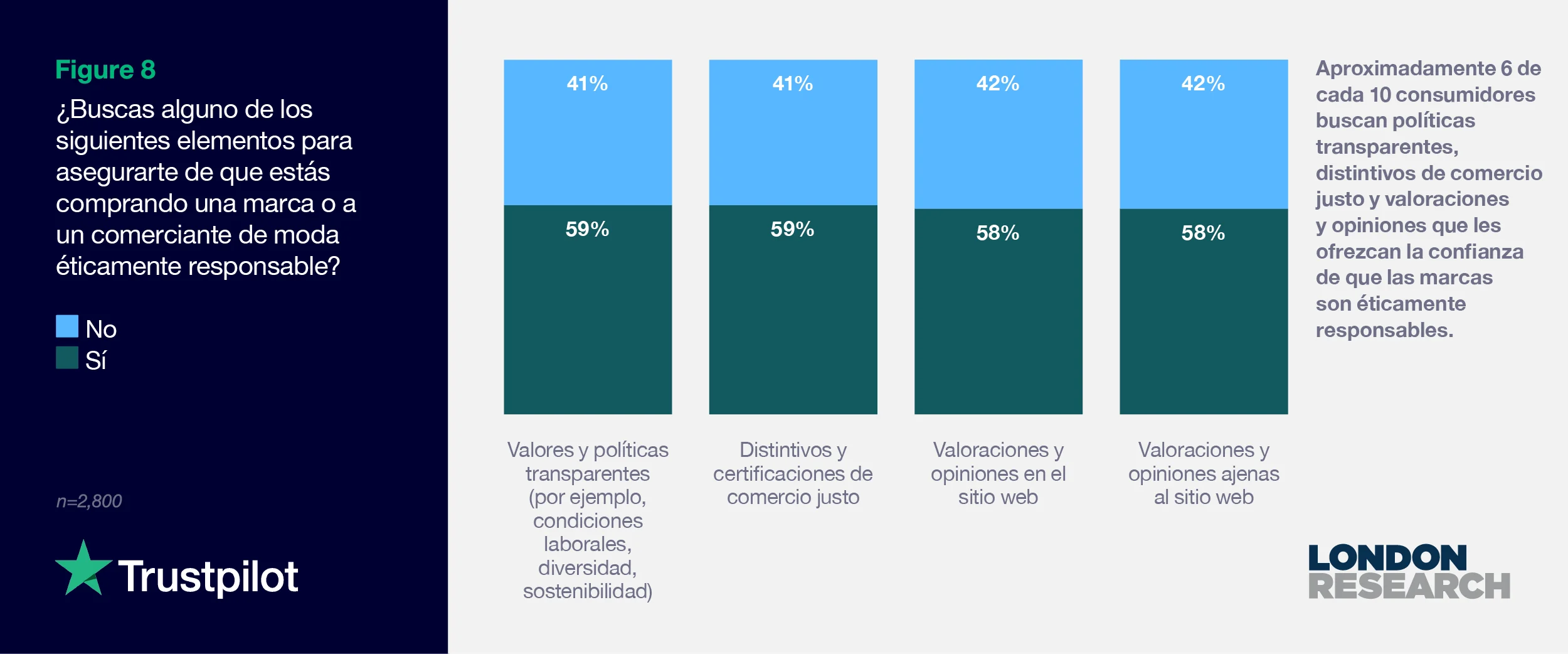 Figura 8: ¿Buscas alguno de los siguientes elementos para asegurarte de que estás comprando una marca o a un comerciante de moda éticamente responsable?