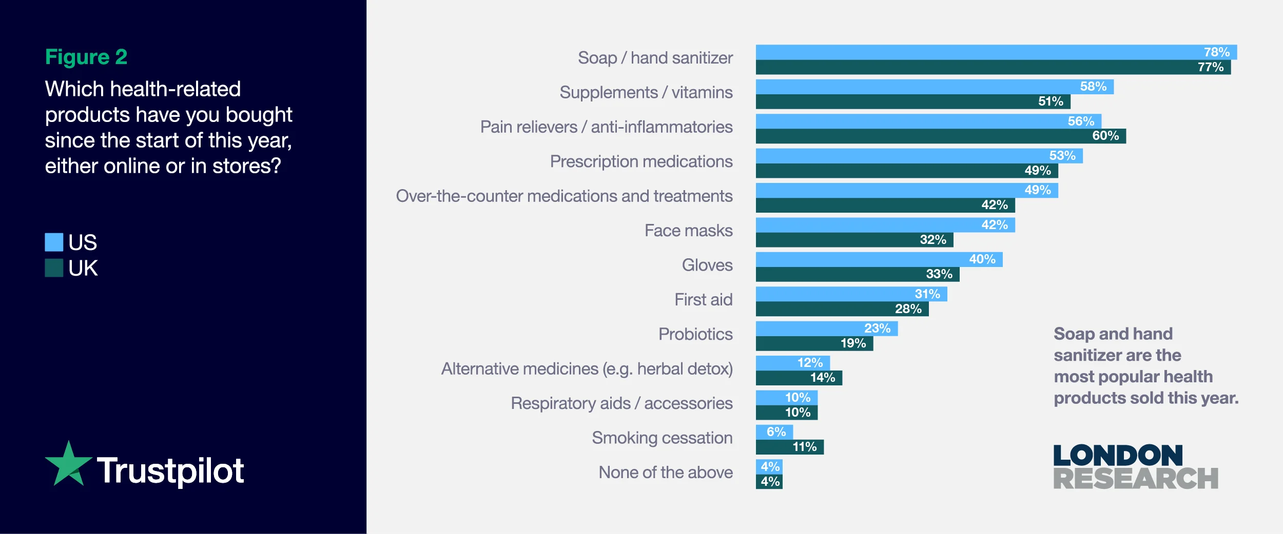 Figure 2: Which health-related products have you bought since the start of this year?