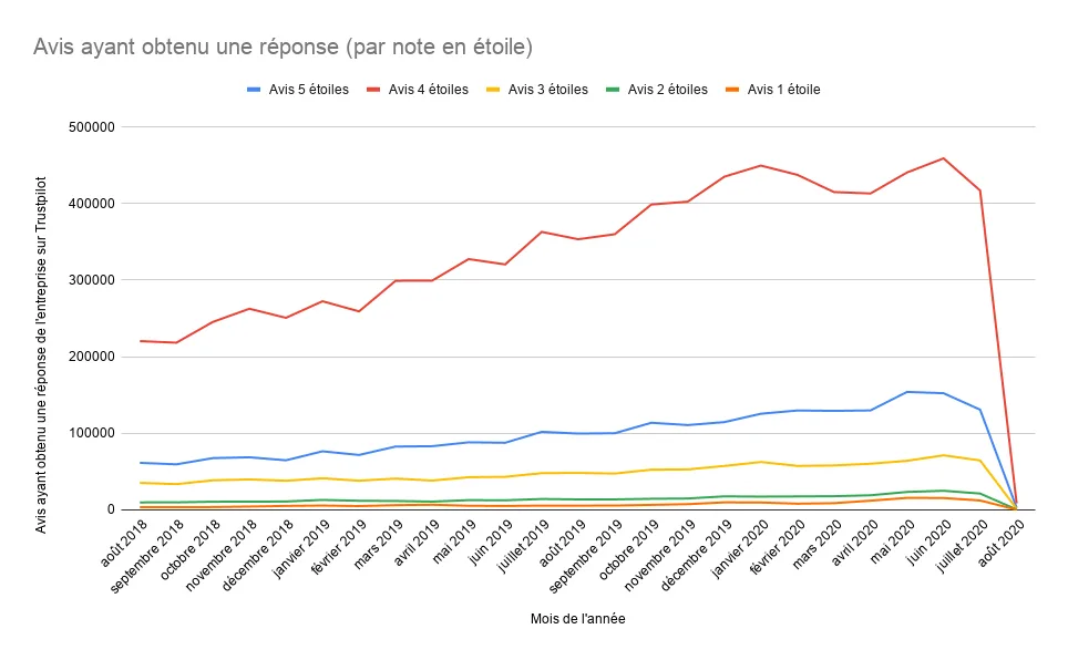 FR Reviews with replies by star rating