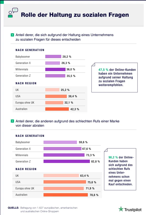 Rolle der Haltung zu sozialen Fragen