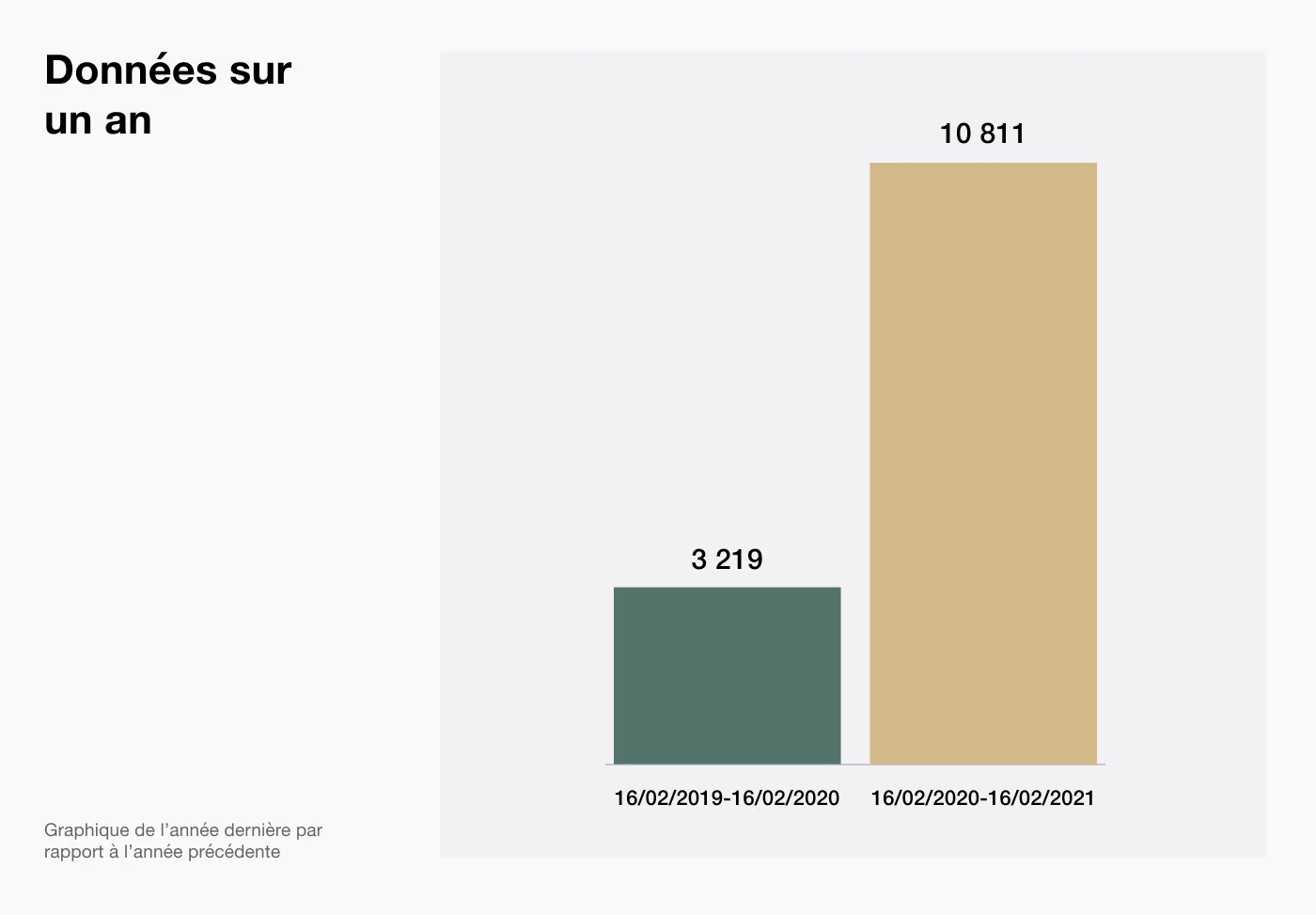 Nombre d’avis comportant les mots-clés « santé mentale » et « bien-être » sur Trustpilot.com de février 2019 à février 2020, et de février 2020 à février 2021.